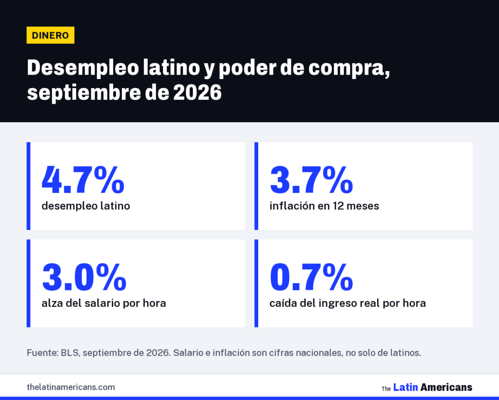 Infografía: Desempleo latino y poder de compra, septiembre de 2026