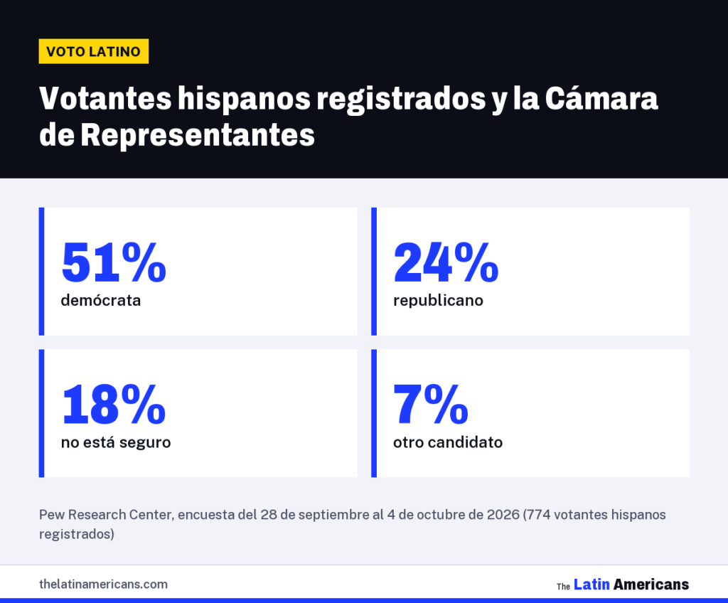 Infografía: Votantes hispanos registrados y la Cámara de Representantes