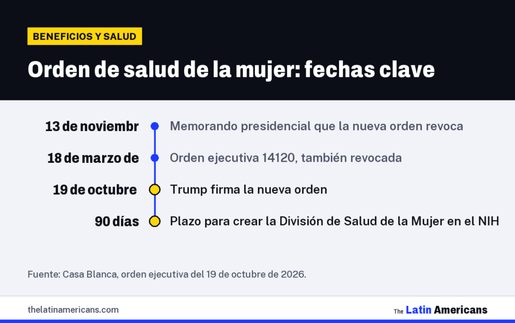 Infografía: Orden de salud de la mujer: fechas clave