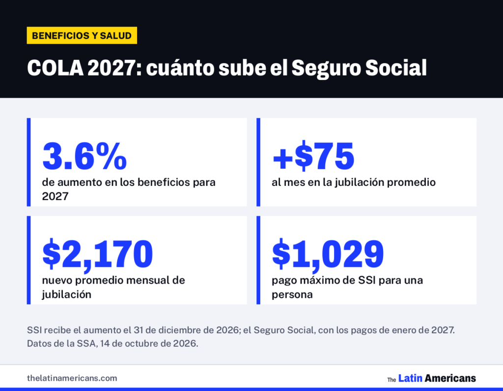 Infografía: COLA 2027: cuánto sube el Seguro Social