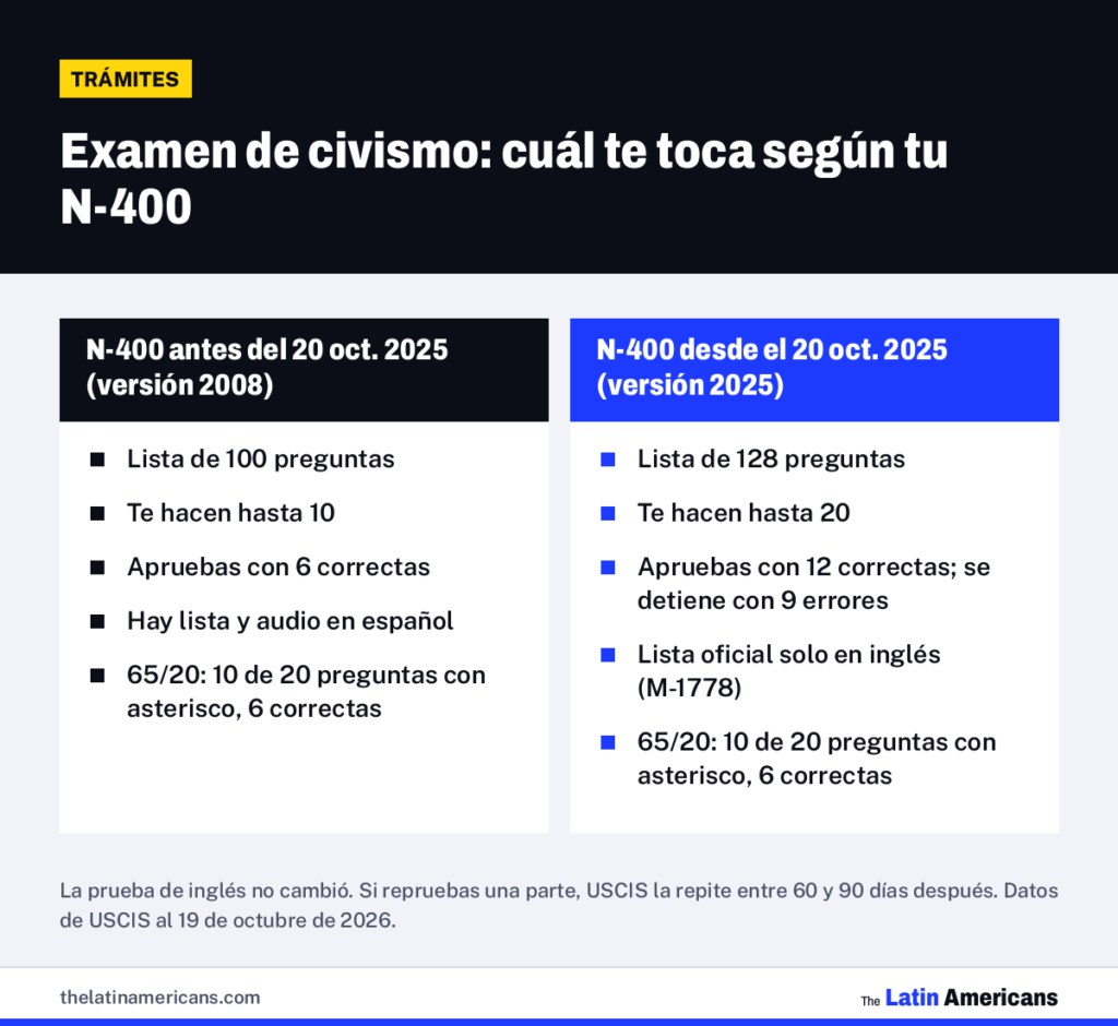 Infografía: Examen de civismo: cuál te toca según tu N-400