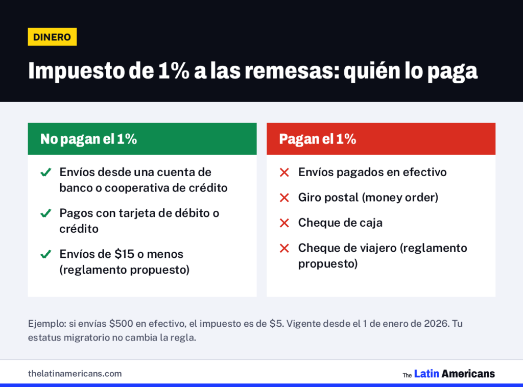 Infografía: Impuesto de 1% a las remesas: quién lo paga