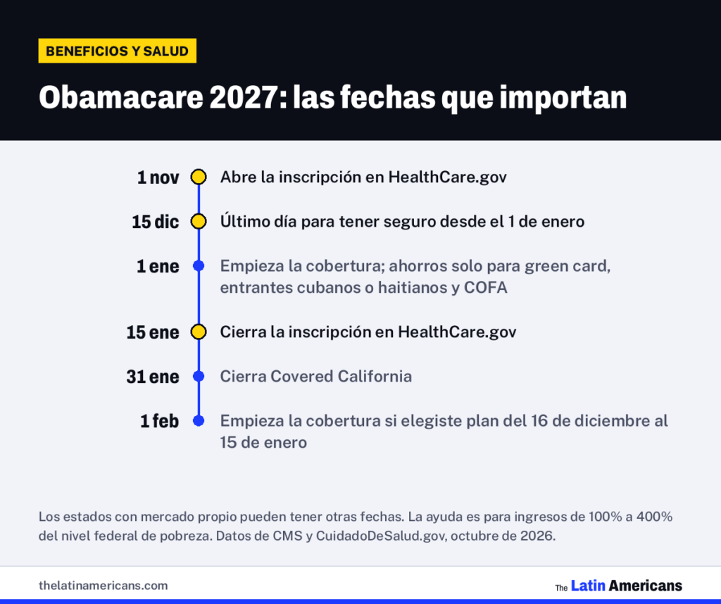 Infografía: Obamacare 2027: las fechas que importan