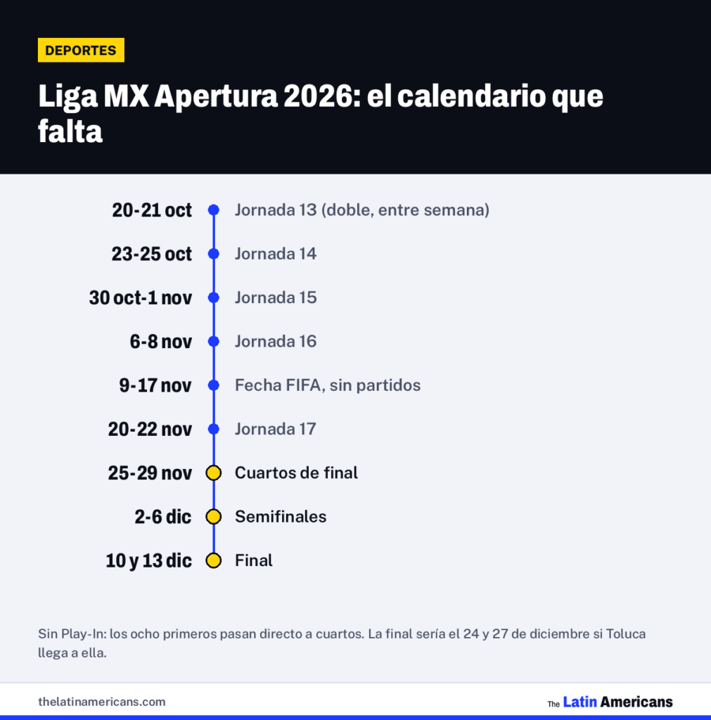 Infografía: Liga MX Apertura 2026: el calendario que falta