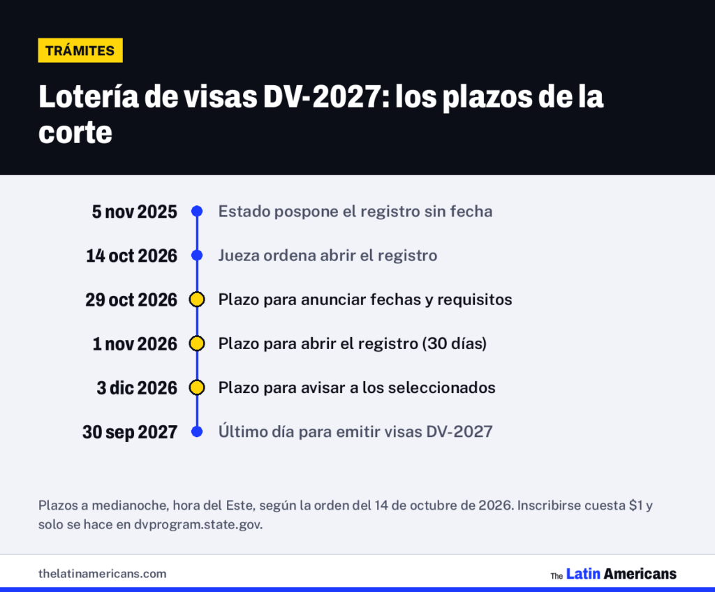 Infografía: Lotería de visas DV-2027: los plazos de la corte