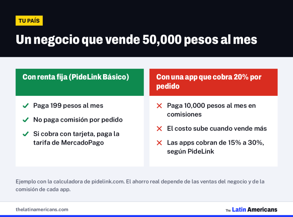 Infografía: con ventas de 50,000 pesos al mes, la renta fija cuesta 199 pesos y una comisión de 20% cuesta 10,000 pesos