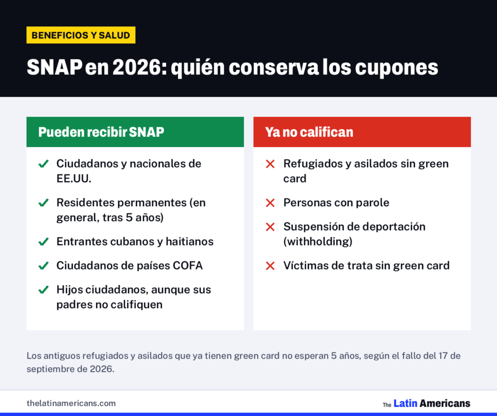 Infografía: SNAP en 2026: quién conserva los cupones