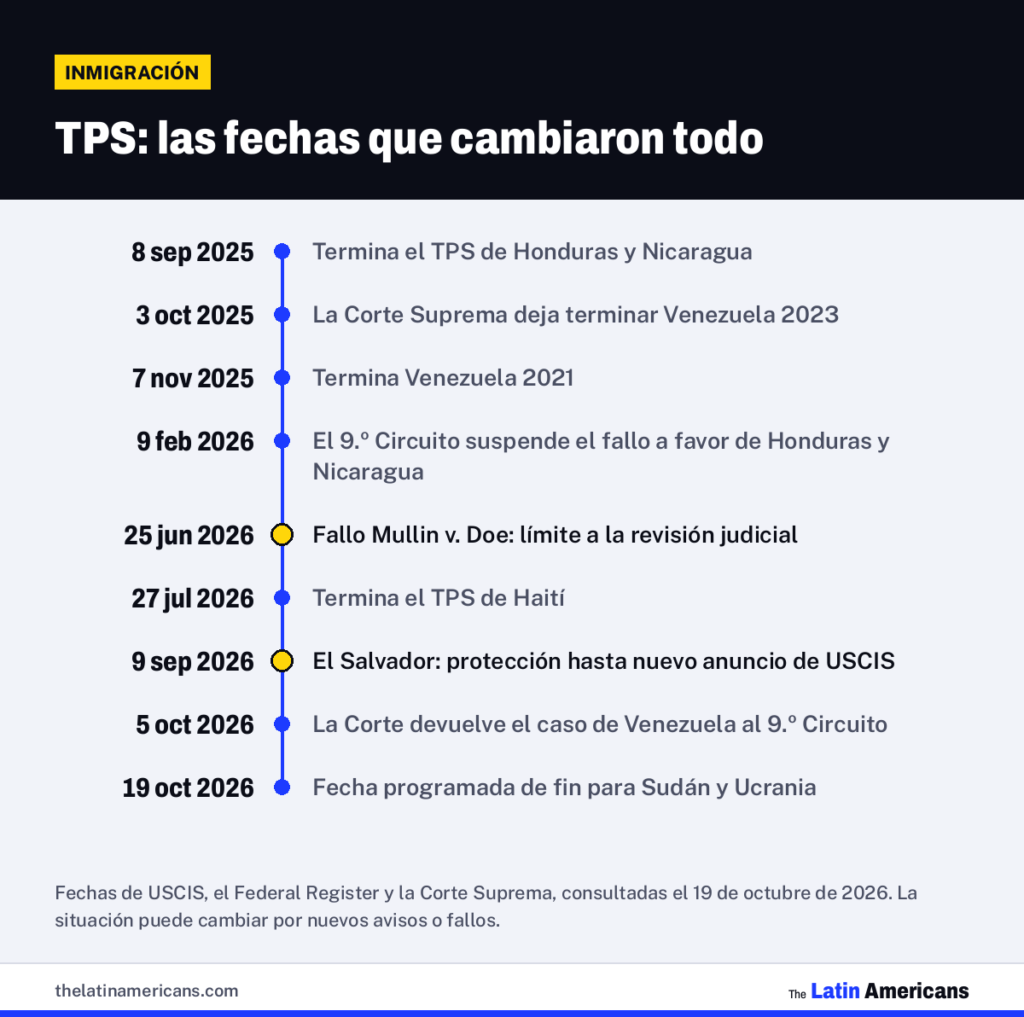 Infografía: TPS: las fechas que cambiaron todo
